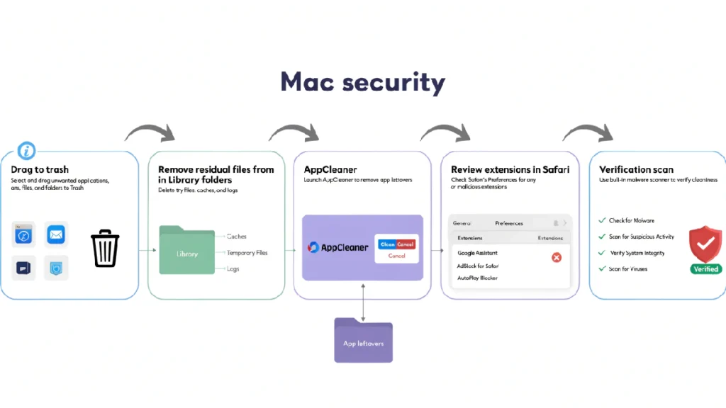 Foto Cómo eliminar PUPs de tu dispositivo MacOS