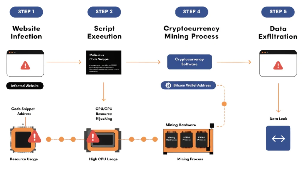 Foto de Como funciona el Cryptojacking